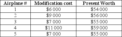 A flight school operates 5 different types of airplanes. All airplanes are outdated and require some modifications. The school has $33 000 available in the budget for airplane modification this year. An aviation engineer came up with this plan to update all airplanes. The plan's costs are shown in the following table:   Which airplane modification does the school have to postpone till next year? A) 1 B) 2 C) 3 D) 4 E) 5