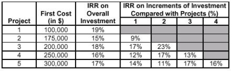 The following table summarizes information for five projects:   The data can be interpreted in the following way: The IRR on the incremental investment between project 5 and project 4 is 16%. If the projects are mutually exclusive, which projects should be undertaken if the MARR is 15%? A) 3 only B) 5 only C) 3 and 5 D) 3, 4, and 5 E) 1, 3, 4, and 5