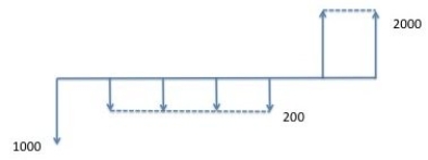 What is the IRR corresponding to this cashflow diagram?   A) about 9% B) about 12% C) about 19% D) about 22% E) about 25%