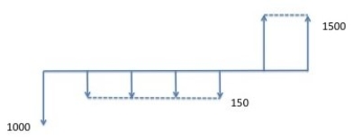 What is the IRR corresponding to this cashflow diagram?   A) About 10.5% B) About 11.5% C) About 12.5% D) About 13.5% E) About 14.5%