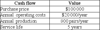 YVY Consulting group received a contract to evaluate a new technological line to produce shoes. The project is subject to the following cash flows:    If the market price of a pair of shoes is $70 and the MARR is 15%, is this a good investment on the basis of the IRR?