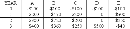 Consider the following investment alternatives:   If MARR is 20%, which one is the best based on PW comparison method? A) A B) B C) C D) D E) E