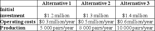MJ Consulting is doing a feasibility study on a new technological line to produce shoes. Experts identified three mutually exclusive alternatives. Information on all of them is presented in the following table:    If the price of a pair of shoes is $100, the annual interest rate is 7% and service life is 5 years for all alternatives, which one is the best?