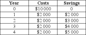 Suppose that cash flows of a project are given as follows:    What is the project's payback period?
