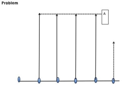 In this question, you are to write down the conversion factors that are required to transform the solid arrows into the equivalent dotted arrow. You can either indicate your answer by marking labelled arrows on the diagram, or by writing down a formula, as in the example given below:    