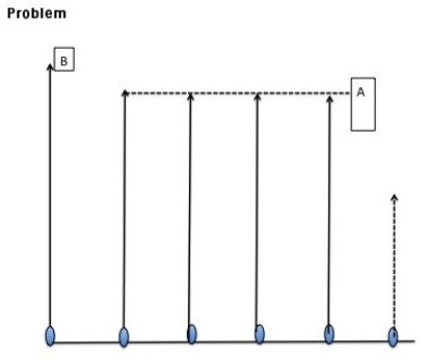 In this question, you are to write down the conversion factors that are required to transform the solid arrows into the equivalent dotted arrow. You can either indicate your answer by marking labelled arrows on the diagram, or by writing down a formula, as in the example given below:    
