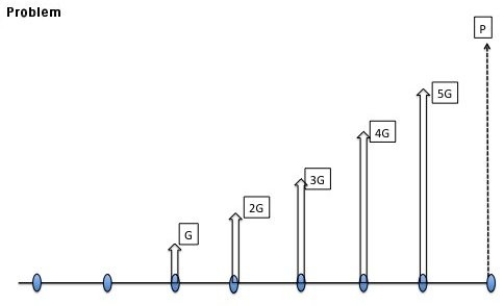 In this question, you are to write down the conversion factors that are required to transform the solid arrows into the equivalent dotted arrow. You can either indicate your answer by marking labelled arrows on the diagram, or by writing down a formula, as in the example given below:    