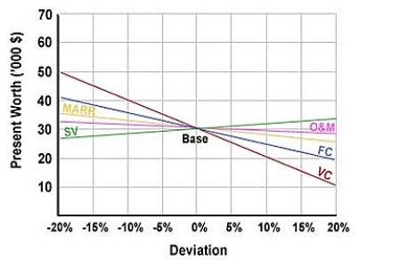 The sensitivity graph of a project is presented below:   What is the least sensitive input of the project? A) MARR B) SV C) FC D) VC E) O&M