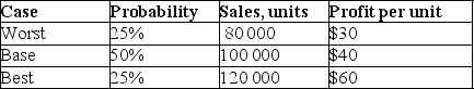 Below the results of a scenario analysis are presented:   What is the expected value of total profit according to this analysis? A) $2.8M B) $3.2M C) $3.6M D) $4.2M E) $4.4M