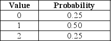Suppose a discrete random variable X can take on these values with the following probabilities:   What is the mean of the discrete random variable X? A) 0.25 B) 0.50 C) 0.75 D) 1.00 E) 1.25