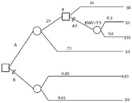 A decision tree of a project is given as follows:   What is the expected value of alternative A? A) $4.98 B) $5.08 C) $5.91 D) $8.83 E) $9.66
