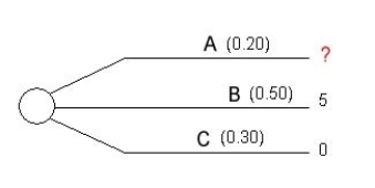 The decision tree of a project is represented by the following graph:   What is the outcome of an alternative A if the expected monetary value of a project is $4.56? A) $2.0 B) $2.5 C) $5.0 D) $8.4 E) $10.3