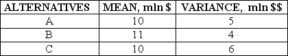 There are three alternatives for producing a needed resource. The table below presents mean costs and variance of costs for each of them.   If mean-variance dominance is applied to these alternatives then A) A dominates B. B) B dominates C. C) C dominates A. D) B dominates A. E) A dominates C.