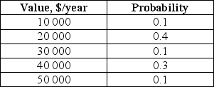 Future annual revenue generated by a project is a random variable. Its probability distribution function is given as follows:   What is the probability of annual revenue being higher than $30 000/year? A) 0.1 B) 0.3 C) 0.4 D) 0.5 E) 0.6
