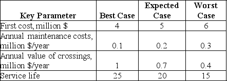 MMM Consulting is considering three scenarios of building a bridge. Data collected by the firm's experts are presented below:    Probability of the best case scenario is 10% while probability of the expected and the worst case scenarios is 70% and 20% respectively. Assuming zero inflation and 10% annual interest rate, should the bridge be built?