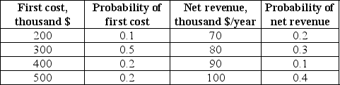 NB TECH is evaluating a dam-building project. The following estimates for probable cashflows were obtained:    NB TECH uses a discount rate of 5%. If the life of a dam is 10 years and it has no salvage value thereafter, should it be built?