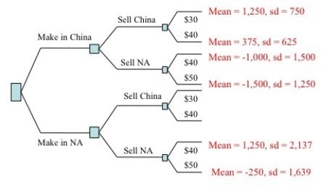This decision tree represents the expected profits and the standard deviations associated with three decisions facing a mobile phone producer (All figures are in millions of dollars). The root node (the one on the left)represents the decision of whether to produce the phones in China or North America. The second pair of nodes represent the decision of whether to market the phones in China or North America; and the final nodes represent the choice of selling price: if the phones are sold in China, they will be sold for either $30 or $40, whereas if they are sold in North America, they will be sold for either $40 or $50. Based on the calculated values, what is the company's best strategy?  