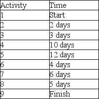 <strong>The AON diagram shown represents a project. If the estimated times for each activity are as shown in the accompanying table, what is the estimated completion time for the project?    </strong> A)16 days B)20 days C)26 days D)30 days E)32 days <div style=padding-top: 35px> 