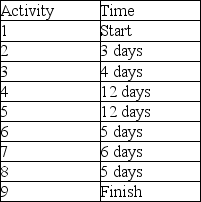 The AON diagram shown represents a project. If the estimated times for each activity are as shown in the accompanying table, how much slack is there in the completion of Activity 5?     A) There is no slack, because Activity 5 is on the critical path. B) 1 day C) 2 days D) 3 days E) 4 days