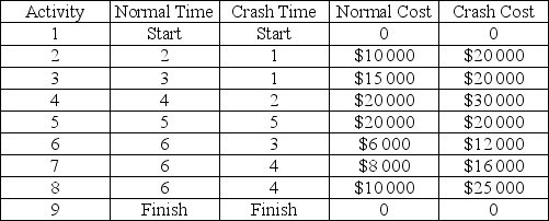 <strong>The AON diagram shown represents a project. Normal and crash times, and the associated costs, are shown for each activity in the accompanying table. If it is worth $5 000 a day to reduce the project duration, which activity or activities should be crashed?    </strong> A)There is no economical way to reduce completion time. B)Crash Activity 3 by 2 days. C)Crash Activity 7 by 2 days. D)Crash Activities 3 and 7 by one day each. E)Crash Activities 2 and 3 by one day each. <div style=padding-top: 35px> 
