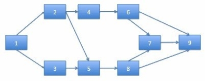 The AON diagram shown represents a project. Normal and crash times, and the associated costs, are shown for each activity in the accompanying table. The normal completion time for the project is 130 weeks. If it is worth $10 000 a week to reduce the project duration, what is the shortest economical crash time?     A) There is no economical way to reduce completion time. B) 10 weeks C) 15 weeks D) 20 weeks E) 25 weeks