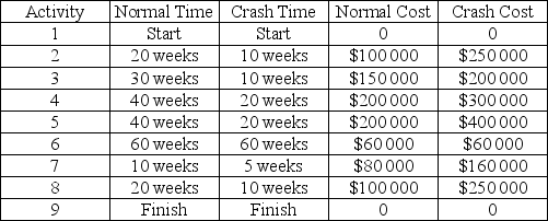 The AON diagram shown represents a project. Normal and crash times, and the associated costs, are shown for each activity in the accompanying table. The normal completion time for the project is 130 weeks. If it is worth $10 000 a week to reduce the project duration, what is the shortest economical crash time?     A) There is no economical way to reduce completion time. B) 10 weeks C) 15 weeks D) 20 weeks E) 25 weeks