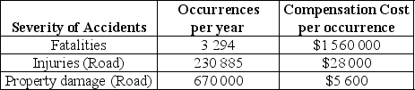 A study shows that widening a road shoulder by 0.3 metres results in a 10% decrease in fatal traffic accidents. Trying to improve the road safety of the Provincial part of a federal highway, a Provincial Department of Transportation widened the highway shoulders by 0.9 metres. Based on the data provided by the Transportation Safety Board (1997) in the table below, calculate the fatal accident cost savings that resulted from this project. Assume that the Provincial Department of Transportation used to record 10 fatalities on average per year on this part of the highway.   A) $1.56 million B) $3.12 million C) $4.68 million D) $6.24 million E) $7.80 million