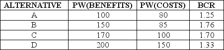 There are four mutually exclusive alternatives to build a rural road. Present worth of social benefits and costs as well as benefit-cost ratios are presented in the following table:   Based on this information, what alternative should be chosen? A) A B) B C) C D) D E) None