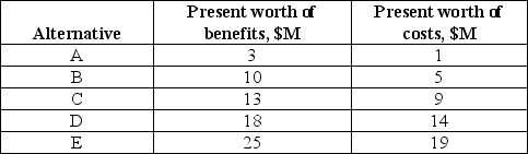 The provincial department of transportation is considering investing in a provincial highway. Five mutually exclusive alternatives were identified. The present worths of their expected costs and benefits were calculated, and the data are summarized in the following table:    Calculate the BCR for each alternative, the incremental BCR and identify the best alternative.