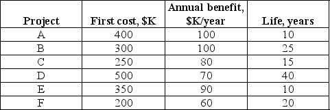 The Department of Public Works has $1.1 million to allocate amongst several public projects. Data on these projects are presented in the following table:    Using a MARR of 15%, rank the projects by their BCR, and comment on the most efficient way to allocate $1.1 million.