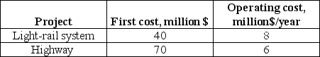 The City of Angels is considering two transportation projects to address its traffic congestion. The first one is a light-rail system while the second one is a new highway. Some economic data on both are presented below:    In addition, the expected benefits from reduction in air pollution are $20 million per year in the case of the light-rail system and $21 million per year in the case of the highway. Service lives of the two alternatives are 50 years. Assuming a 10% MARR as suggested by the Canadian Treasury Board for public projects, which project is preferred? Does your conclusion change under 5% and 15% MARR?