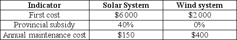 A provincial program is subsidizing programs for alternative energy usage. Suppose there are two programs to consider: (i)a system that uses solar energy, and (ii)a system that uses wind energy. Each system lasts 25 years and has the same expected benefits. Economic data on both systems are presented below:    If the MARR is 5%, which system is preferred from the viewpoint of a private producer and from the viewpoint of a public decision-making?