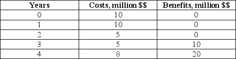 Suppose than a public project has the following profile:    Assuming a social discount rate of 5%, calculate the project's BCR.