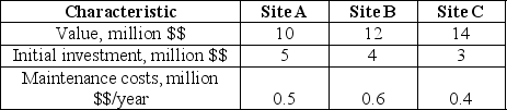 A provincial government in a small city is considering a project of the city dump-site. Three alternative sites were identified with the following economic characteristics:    Each site is expected to provide services valued at $3 million per year. Assume a 100-year study period, a 5% discount rate and a 10% sale value of the site after 100 years. Rank these sites in terms of their BCRs.