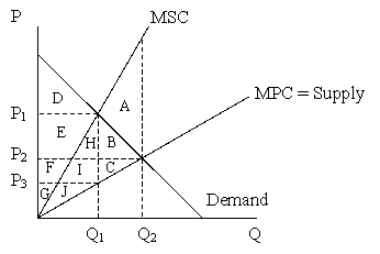 In the diagram below, the external cost savings from producing at the socially optimal quantity rather than at the private equilibrium can be represented as:   A) A B) B + C C) A + B + C D) E + F + H + I
