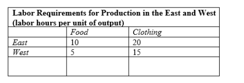   -In above table, what is the opportunity cost of producing one additional unit of food in the West? A) 3 units of clothing B) 2 units of food C) unit of food D) unit of clothing