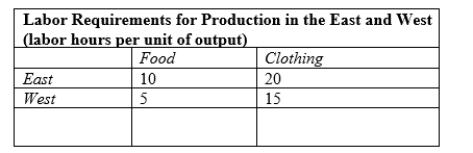   -Using the table above, which of the following statements about the table above is correct? A) The East has an absolute advantage in the production of both goods. B) The East has an absolute advantage in the production of Food while the West has an absolute advantage in the production of Clothing. C) The East has an absolute advantage in the production of Clothing while the West has an absolute advantage in the production of Food. D) The West has an absolute advantage in the production of both goods.