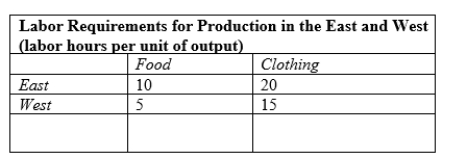   -Using the table above, which of the following statements about the table above is correct? A) The East has a comparative advantage in the production of both goods. B) The East has a comparative advantage in the production of Food and the West has a comparative advantage in the production of Clothing. C) The East has a comparative advantage in the production of Clothing and the West has a comparative advantage in the production of food. D) The West has a comparative advantage in the production of both goods.