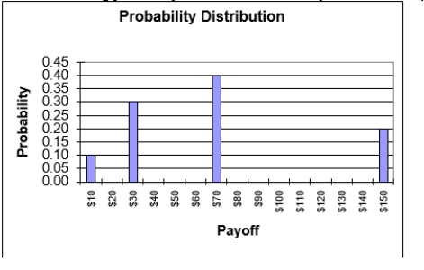 Use the following probability distribution for a lottery to answer this question.   -Given the probability distribution for the lottery above, what is the expected value of this lottery? A) $83 B) $71 C) $68 D) $65