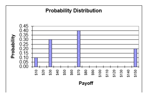   -Given the probability distribution for the lottery above, what is the standard deviation of this lottery? A) 2,401 B) 2,116 C) 49 D) 46