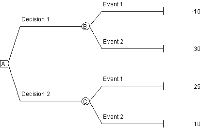 Use the following decision tree to answer the next question.    -Consider the decision tree above. If the probability of Event 1 is 30% and the probability of Event 2 is 70%, which decision alternative should the decision maker choose? A) Decision 1 B) Decision 2 C) Either decision; they both have the same expected value. D) Neither; more information is needed to make an accurate assessment.