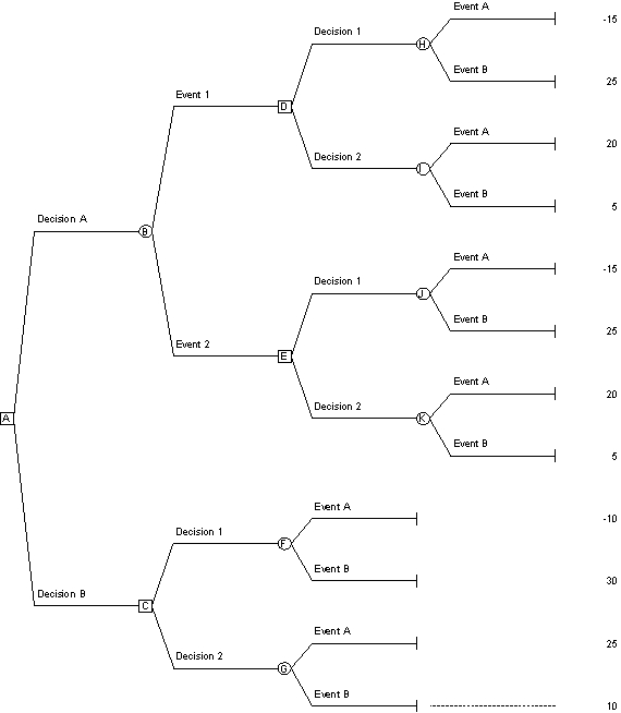 Heading: Analyzing Risky Decisions **Reference: Use the decision tree along with the given probabilities to answer the next six questions  Probability Event A = 30% Probability Event B = 70% Probability Event 1 = 58% Probability Event 2 = 42% Probability of Event A given that Event 1 occurs = 16% Probability of Event B given that Event 1 occurs = 84% Probability of Event A given that Event 2 occurs = 50% Probability of Event B given that Event 2 occurs = 50%    -*If the decision maker chooses Decision A and Event 1 occurs, which decision alternative should the decision maker choose at node D? A) Decision 1 B) Decision 2 C) Either Decision; they both have the same expected value. D) Neither Decision; more information is needed.