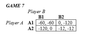 In the following games, all payoffs are listed with the row player's payoffs first and the column player's payoffs second.   -Game 7 is an example of prisoners' dilemma. Thus, the payoff matrix contains jail sentences in terms of months. For this game, A) the Nash equilibrium minimizes the total number of months spent in jail for both prisoners. B) the Nash equilibrium does not minimize the total number of months spent in jail for both prisoners. C) there is no Nash equilibrium. D) neither player has a dominant strategy.