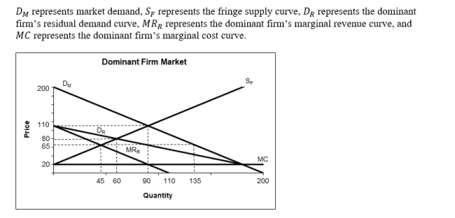 <strong> Consider the information above. In equilibrium, how many units will the fringe producers supply?</strong> A)45 units B)60 units C)90 units D)135 units