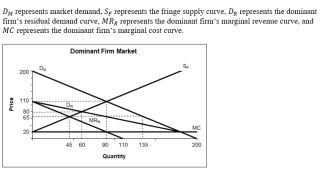 <strong> Consider the information above. In equilibrium, what will the market price be?</strong> A)$20 B)$65 C)$80 D)$110