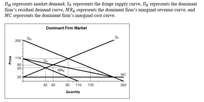 <strong> Consider the information above. In equilibrium, what will the dominant firm's profit be?</strong> A)$8,100 B)$2,025 C)$4,050 D)$3,600