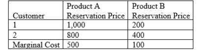 <strong> Use the table above. If the firm does not bundle the products, what single price should the firm charge for product A to maximize profit?</strong> A)500 B)800 C)900 D)1,000