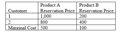 <strong> Use the table above. If the firm does not bundle the products, what single price should the firm charge for product B to maximize profit?</strong> A)100 B)200 C)300 D)400