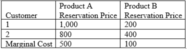 <strong> Use the table above. If the firm bundles the products, what single price should the firm charge for the bundle to maximize profit?</strong> A)600 B)800 C)1,000 D)1,200