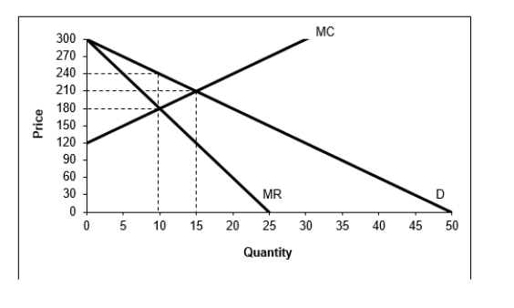   -Based on the graph above, the profit-maximizing price for a perfectly competitive firm would be: A) 180 B) 210 C) 240 D) Between 210 and 240